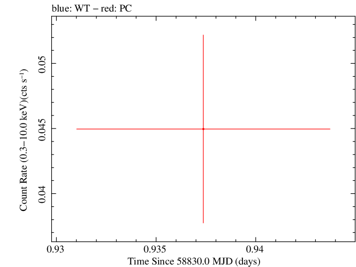 Swift light curve for Observation ID 00095118188