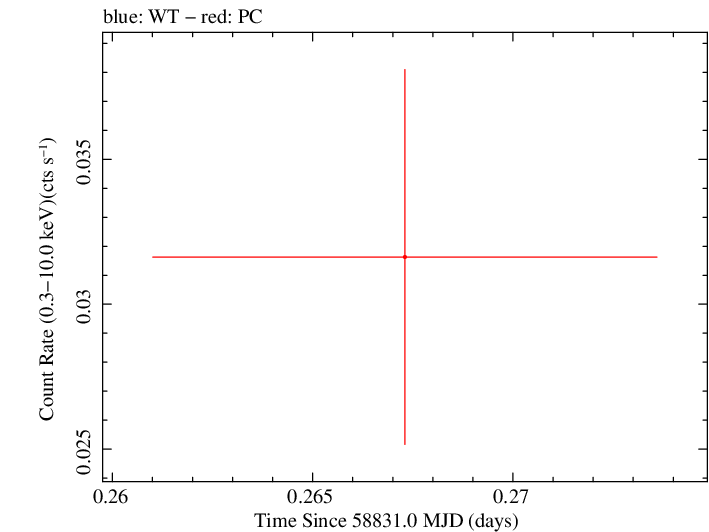 Swift light curve for Observation ID 00095118189