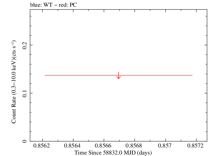 Swift light curve for Observation ID 00095118194