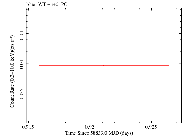 Swift light curve for Observation ID 00095118197