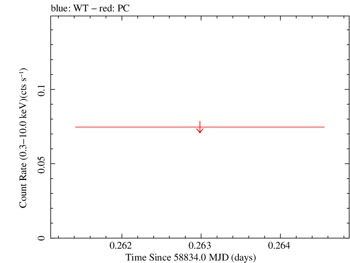 Swift light curve for Observation ID 00095118198
