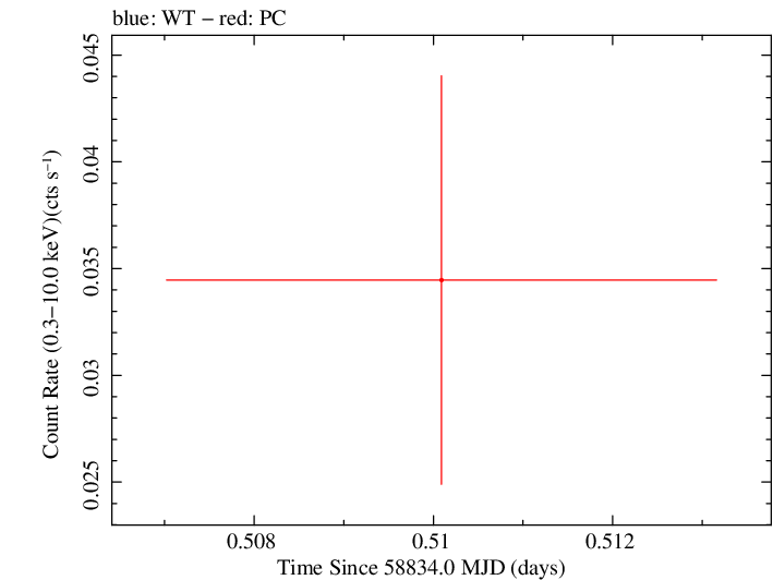 Swift light curve for Observation ID 00095118199