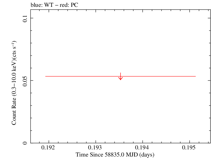 Swift light curve for Observation ID 00095118201
