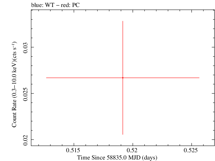 Swift light curve for Observation ID 00095118202