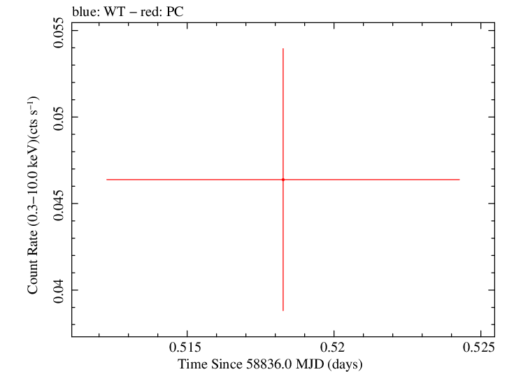 Swift light curve for Observation ID 00095118205