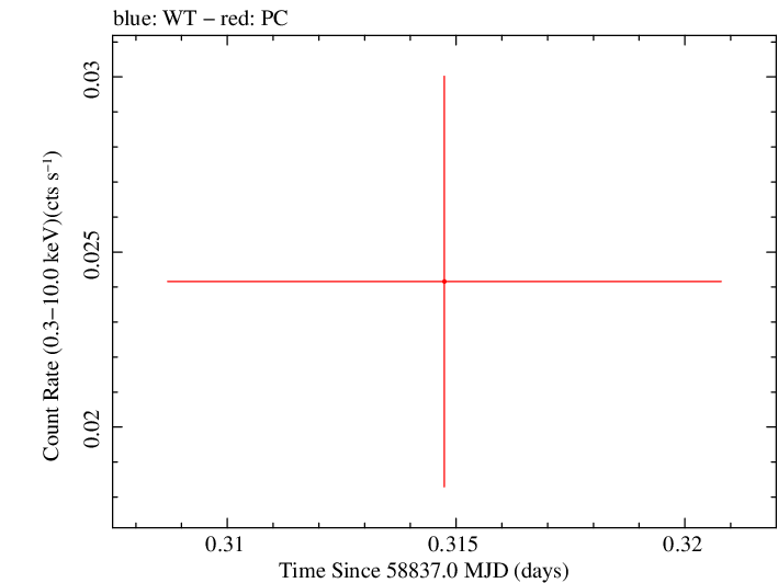 Swift light curve for Observation ID 00095118207