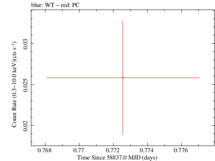 Swift light curve for Observation ID 00095118209