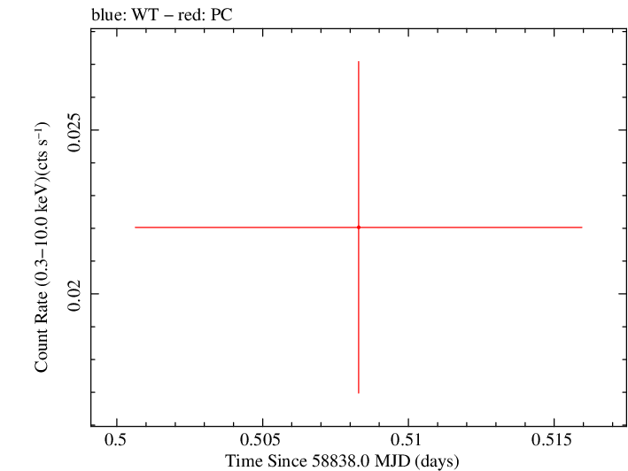 Swift light curve for Observation ID 00095118211