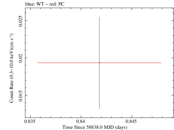 Swift light curve for Observation ID 00095118212
