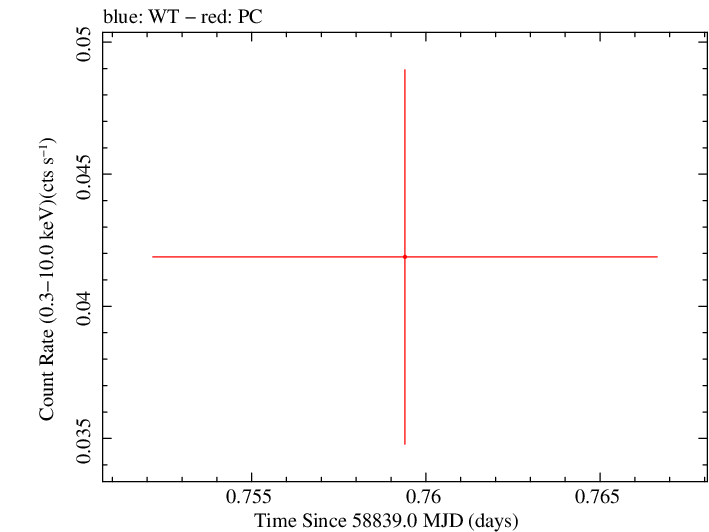 Swift light curve for Observation ID 00095118215