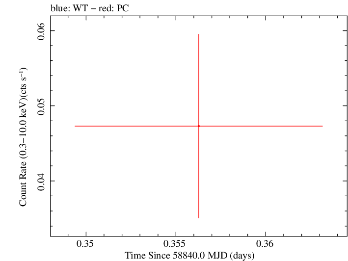 Swift light curve for Observation ID 00095118217
