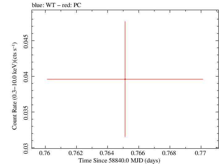 Swift light curve for Observation ID 00095118218