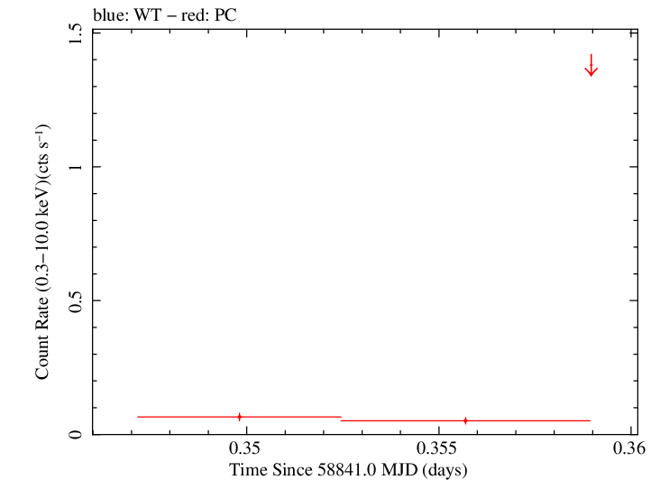 Swift light curve for Observation ID 00095118220