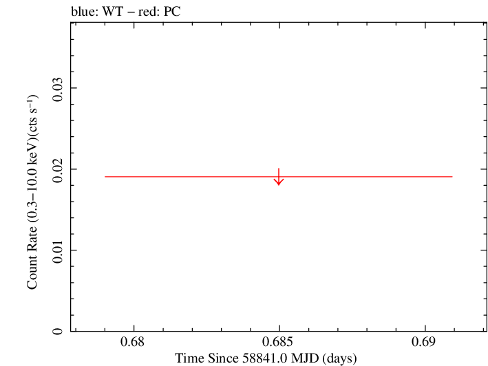 Swift light curve for Observation ID 00095118221