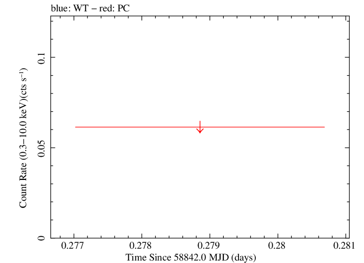 Swift light curve for Observation ID 00095118222