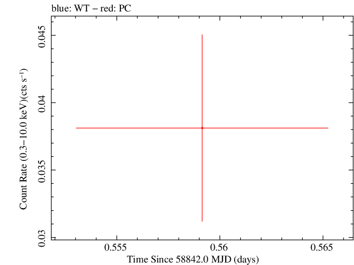 Swift light curve for Observation ID 00095118223