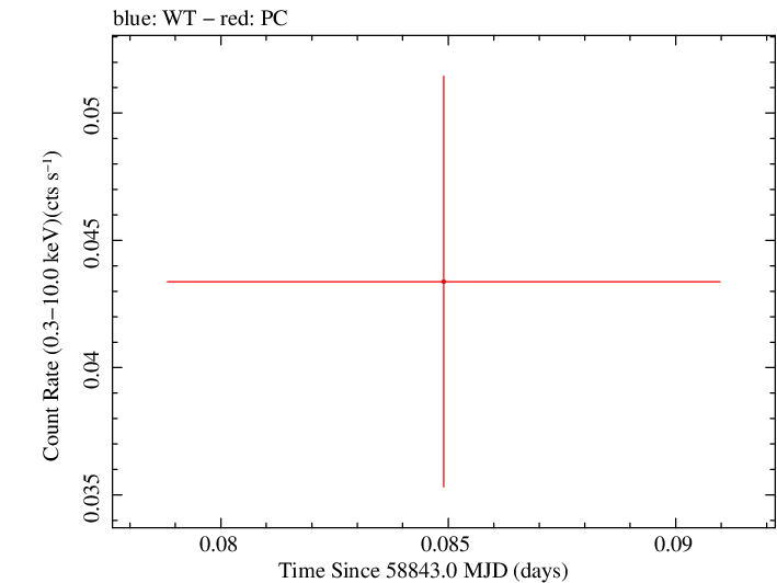 Swift light curve for Observation ID 00095118225