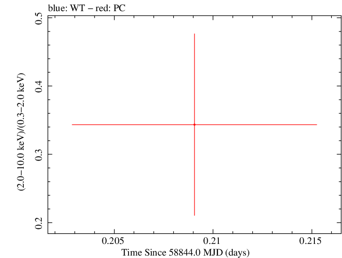 Swift hardness ratio for Observation ID 00095118228
