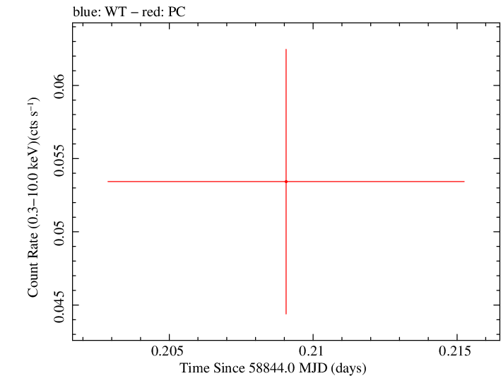 Swift light curve for Observation ID 00095118228