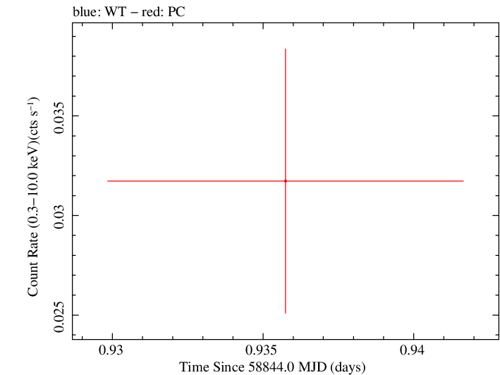 Swift light curve for Observation ID 00095118230