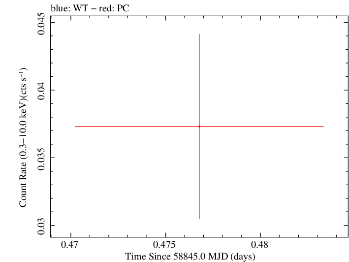 Swift light curve for Observation ID 00095118232
