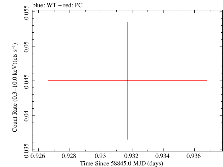 Swift light curve for Observation ID 00095118233