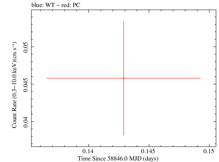 Swift light curve for Observation ID 00095118234