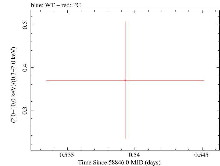 Swift hardness ratio for Observation ID 00095118235