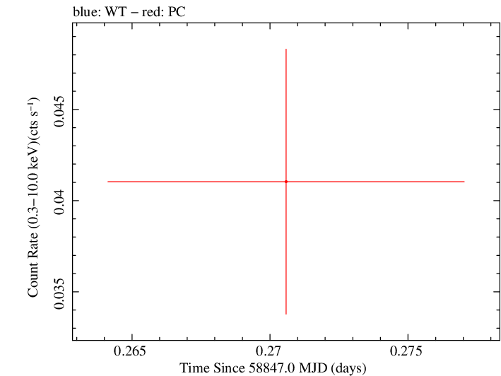 Swift light curve for Observation ID 00095118237