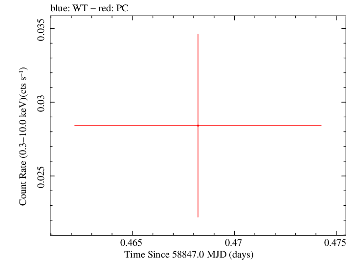 Swift light curve for Observation ID 00095118238