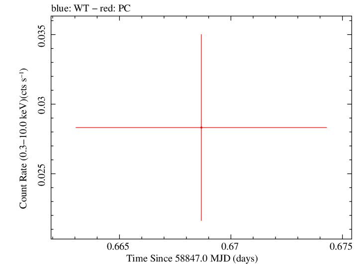 Swift light curve for Observation ID 00095118239