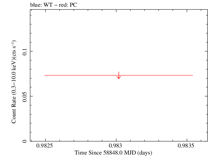 Swift light curve for Observation ID 00095118242
