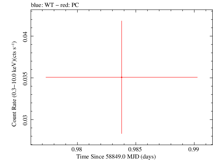 Swift light curve for Observation ID 00095118245