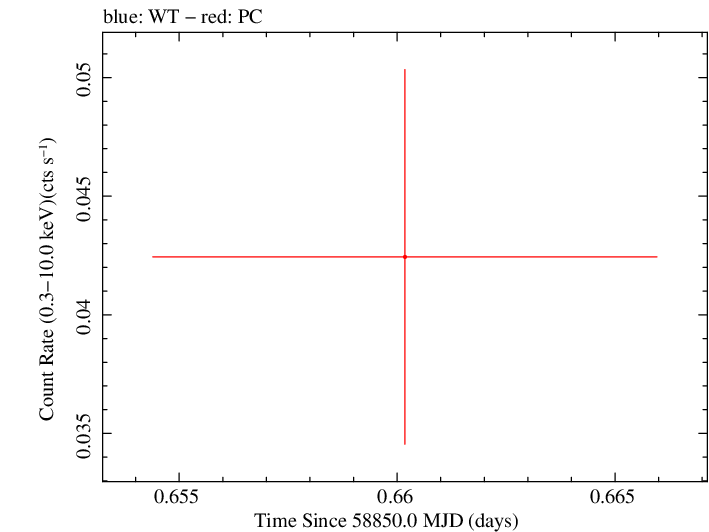 Swift light curve for Observation ID 00095118248