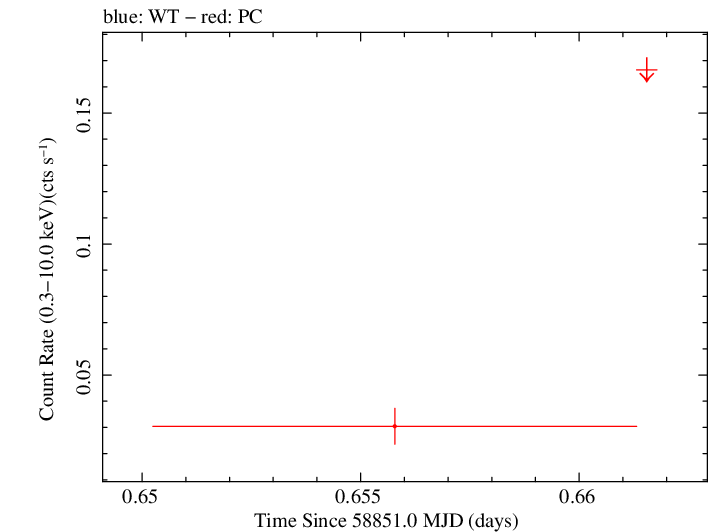 Swift light curve for Observation ID 00095118250
