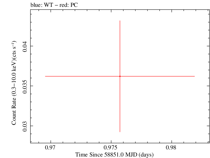 Swift light curve for Observation ID 00095118251