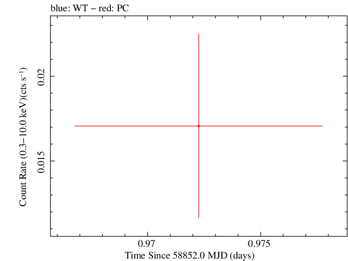 Swift light curve for Observation ID 00095118254