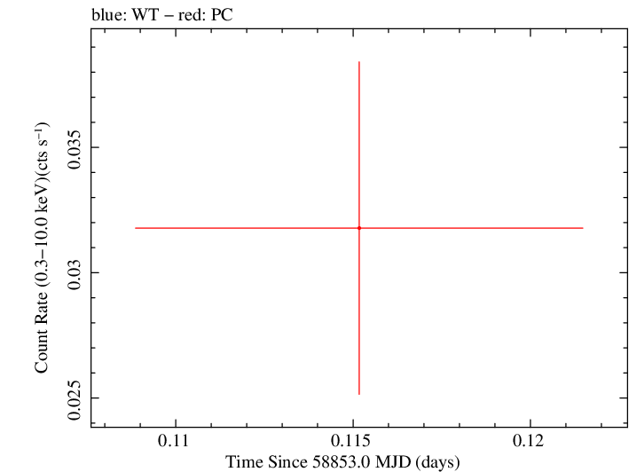 Swift light curve for Observation ID 00095118255