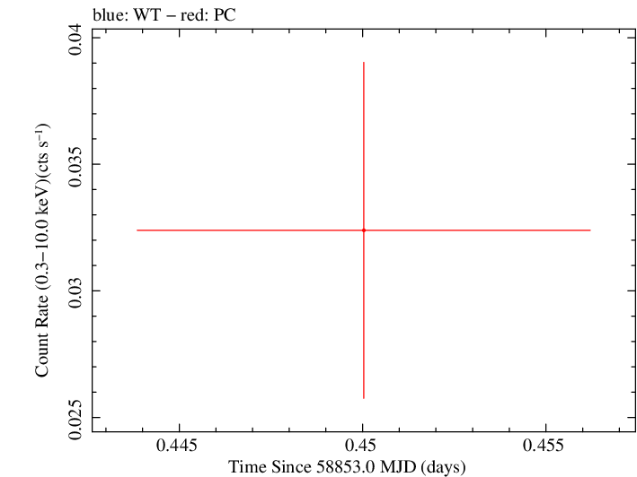 Swift light curve for Observation ID 00095402001
