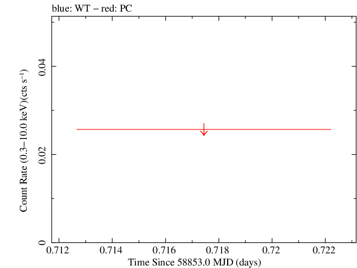 Swift light curve for Observation ID 00095402002