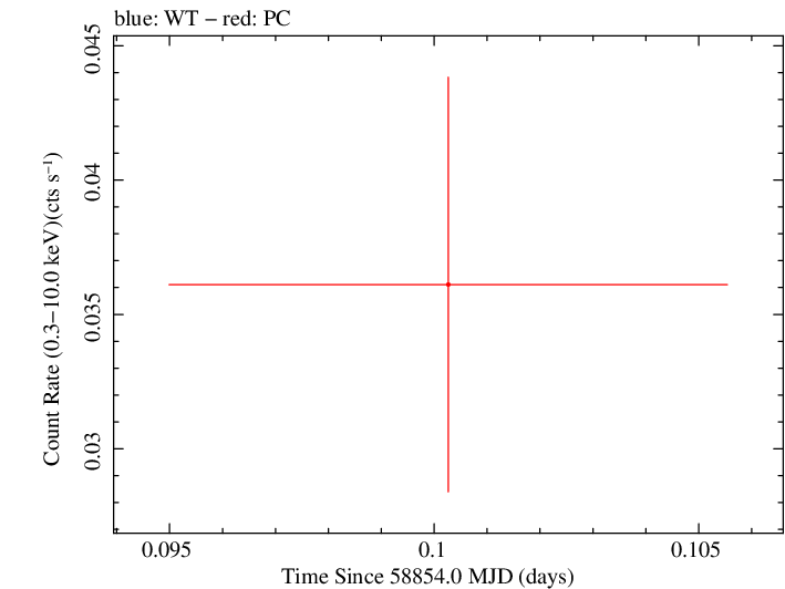 Swift light curve for Observation ID 00095402003