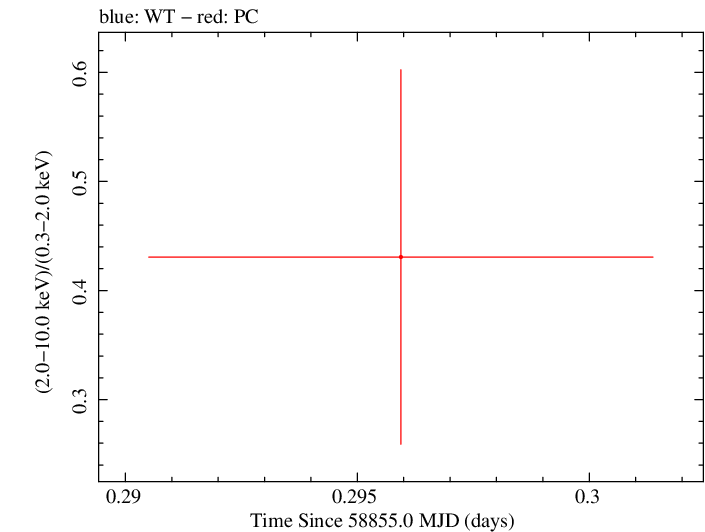 Swift hardness ratio for Observation ID 00095402006