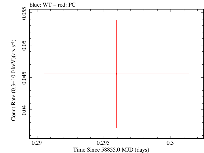 Swift light curve for Observation ID 00095402006