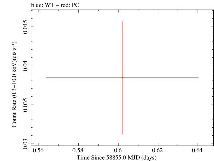 Swift light curve for Observation ID 00095402007