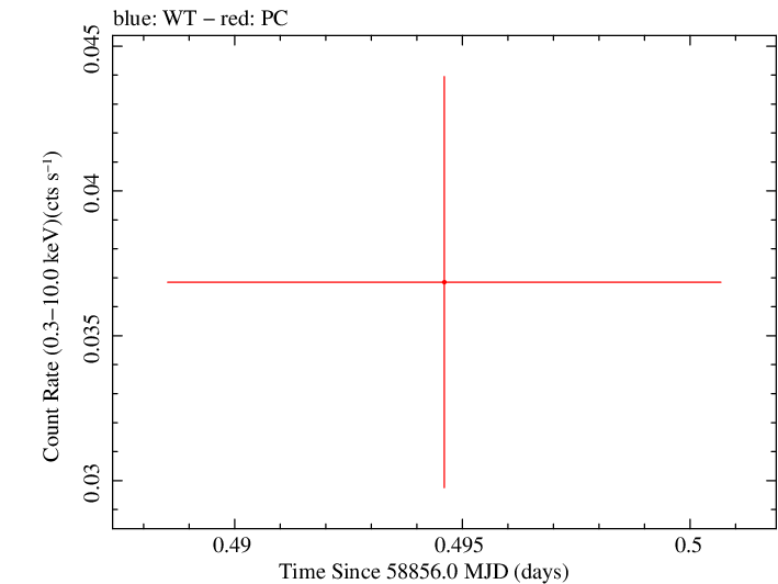 Swift light curve for Observation ID 00095402010