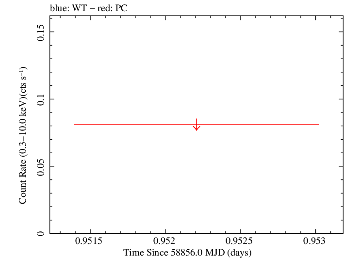 Swift light curve for Observation ID 00095402011