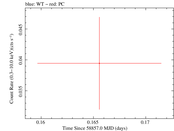 Swift light curve for Observation ID 00095402012