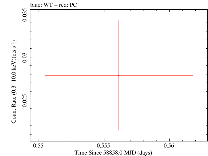 Swift light curve for Observation ID 00095402016