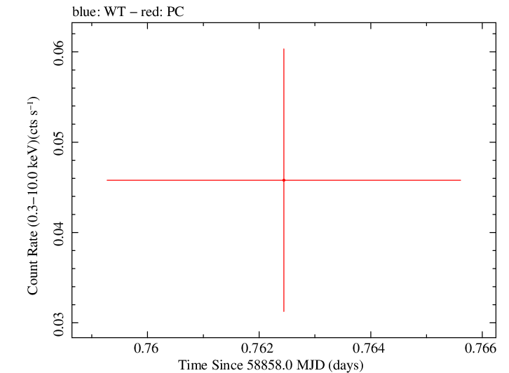 Swift light curve for Observation ID 00095402017
