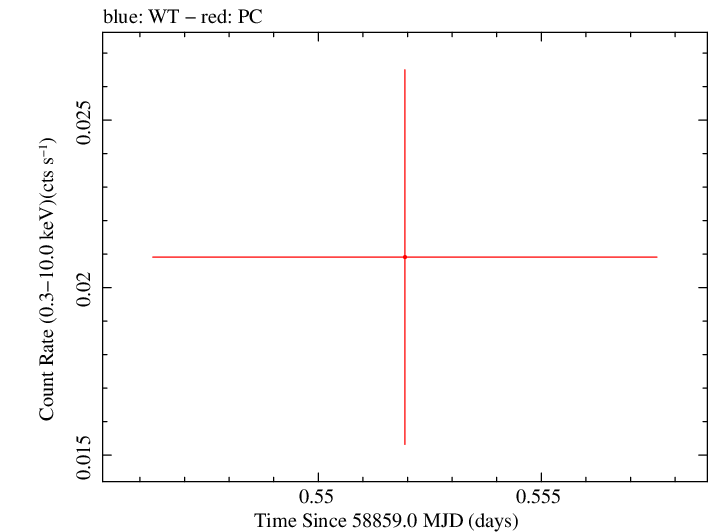 Swift light curve for Observation ID 00095402019